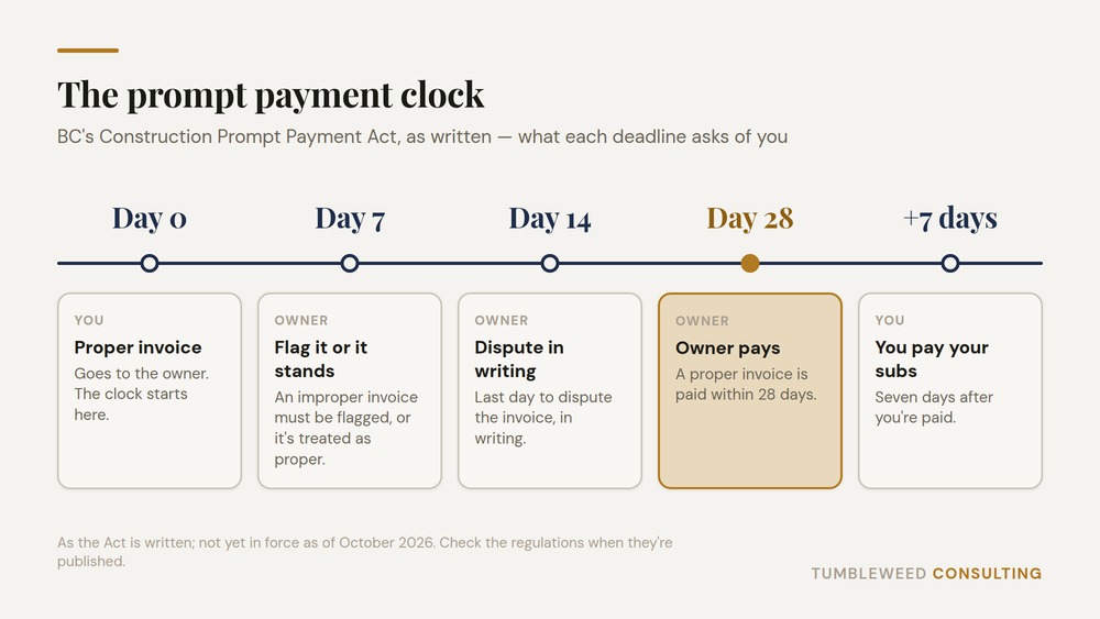 BC prompt payment timeline as the Act is written: proper invoice to the owner, 7 days to flag an improper invoice, 14 days to dispute in writing, 28 days to pay, then 7 days for the contractor to pay subcontractors