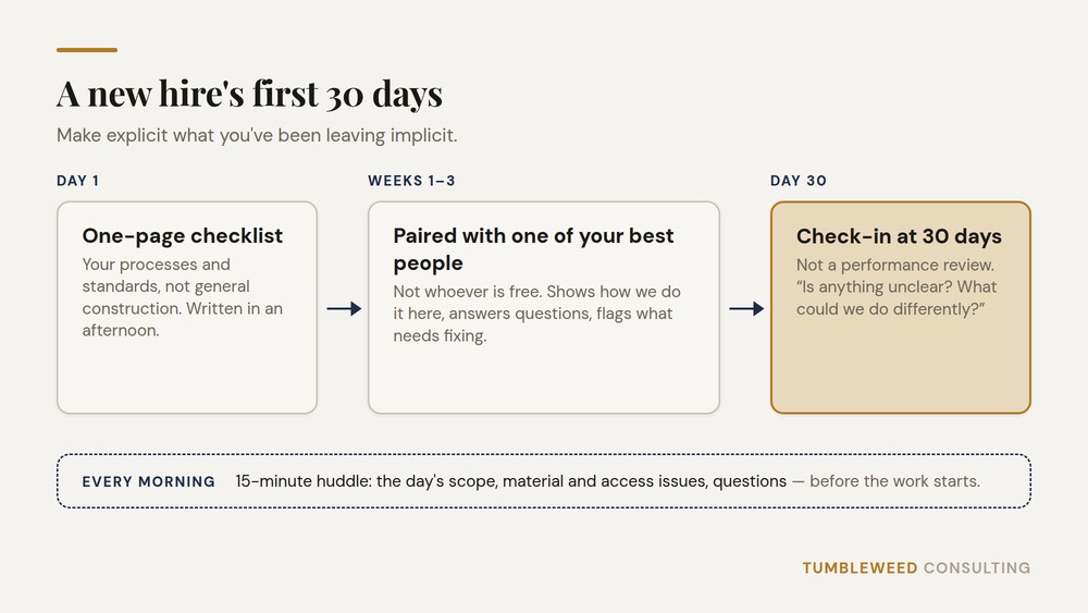 Diagram of a 30-day onboarding timeline for a new hire in a trades company: a one-page first-week checklist, two to three weeks paired with one of your best people, a daily fifteen-minute morning huddle, and a 30-day check-in that is not a performance review