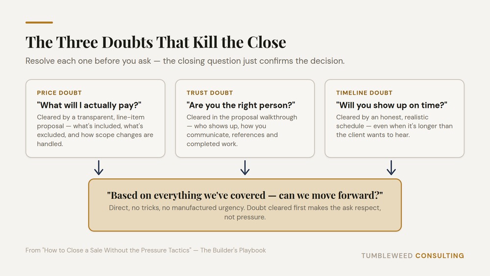 Diagram of the three doubts that stall a construction sale — price, trust, and timeline — each resolved before the closing question is asked