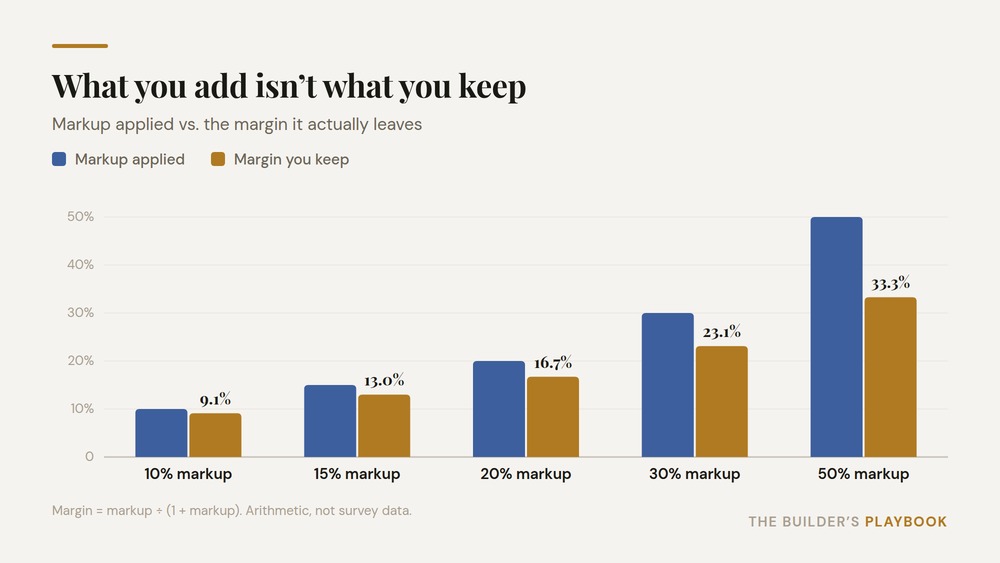 Chart showing what a contractor actually keeps: a 10% markup leaves only a 9.1% margin, 20% leaves 16.7%, and 50% leaves 33.3%