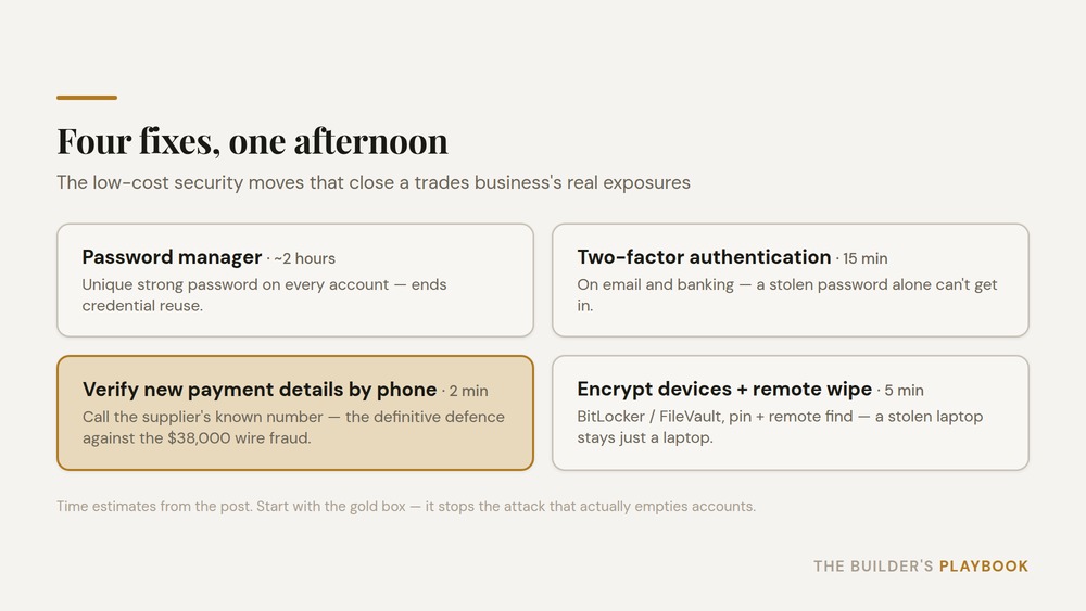 Diagram of four low-cost security fixes for a trades business: password manager, two-factor authentication, verifying new payment details by phone, and device encryption with remote wipe
