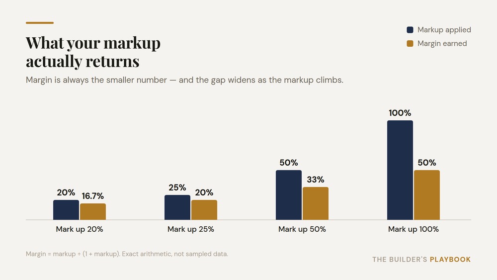 Chart showing what each markup percentage really returns as margin: 20% markup is a 16.7% margin, 25% is 20%, 50% is 33%, and 100% is 50%