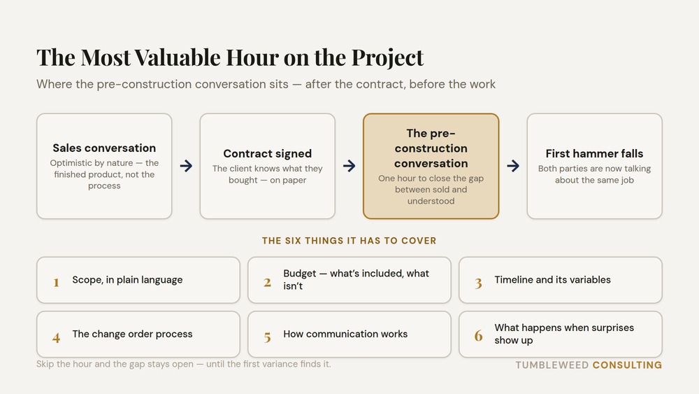 Timeline diagram of a construction project showing the pre-construction conversation between contract signing and the start of work, with its six agenda items: scope in plain language, budget inclusions and exclusions, timeline variables, change order process, communication plan, and handling unexpected findings