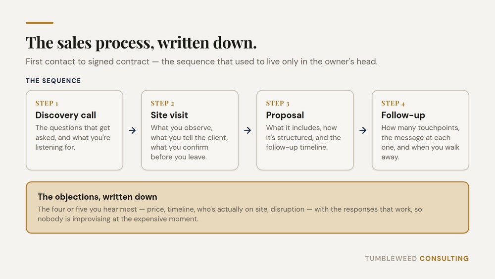 Diagram of a documented construction sales process — discovery call, site visit, proposal and follow-up in sequence, with the common objections and their responses written down alongside