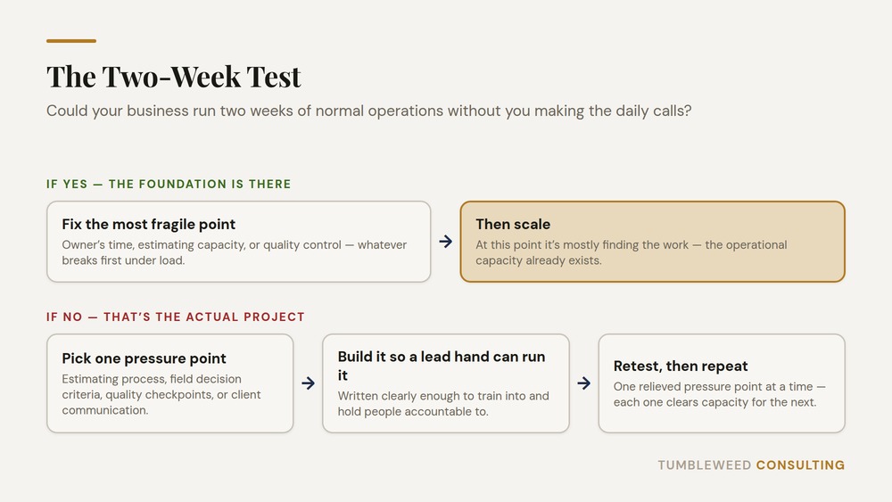 Decision flow for scaling a trades business: the two-week test — if the business can't run two weeks without the owner's daily decisions, document estimating, field decision criteria, quality checkpoints and client communication first, then scale
