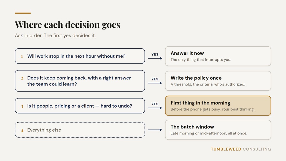 Diagram: where each decision goes — if work will stop within the hour, answer it now; if it recurs with a right answer, write the policy once; if it's people, pricing or a client, decide it first thing in the morning; everything else goes to a late-morning or mid-afternoon batch window