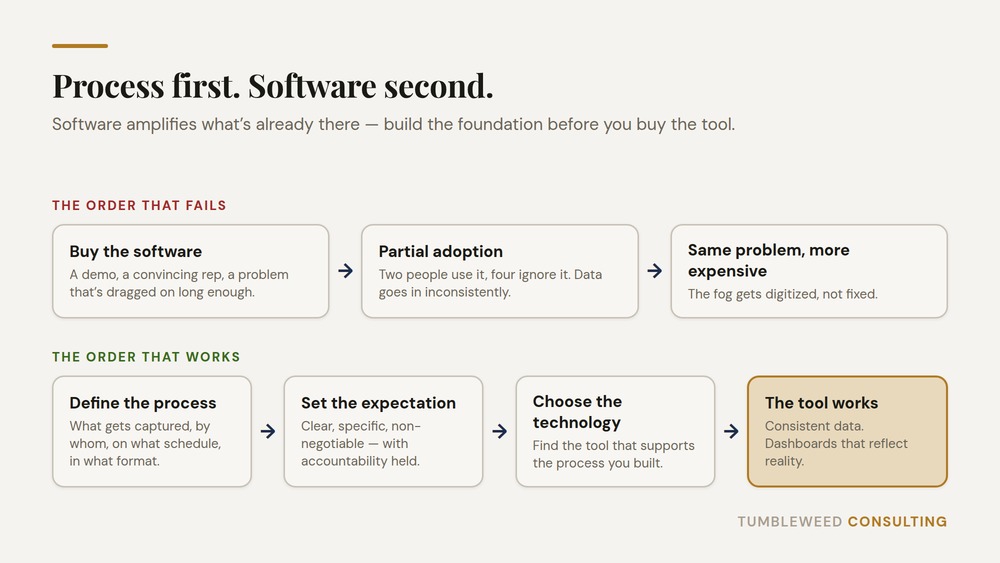 Diagram of the right order of operations for construction technology: define the process, set expectations and accountability, then choose the software — versus buying software first and digitizing the fog