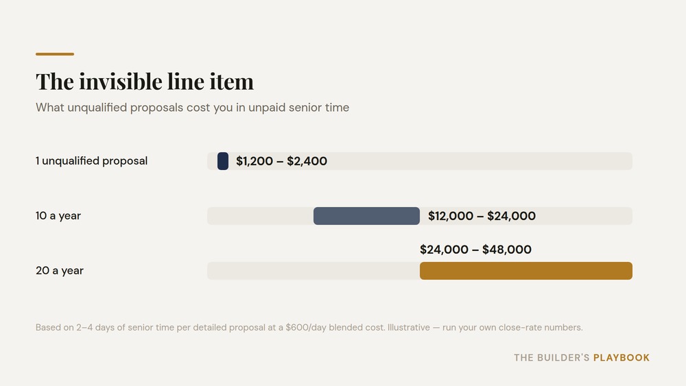 Chart of what unqualified proposals cost in unpaid senior time: one costs $1,200 to $2,400, ten a year cost $12,000 to $24,000, twenty a year cost $24,000 to $48,000